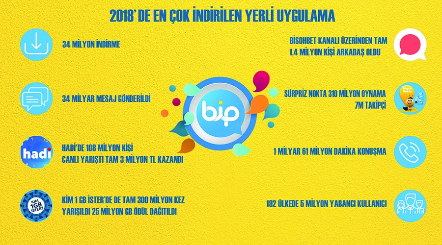 BiP, en fazla indirilen yerli uygulama