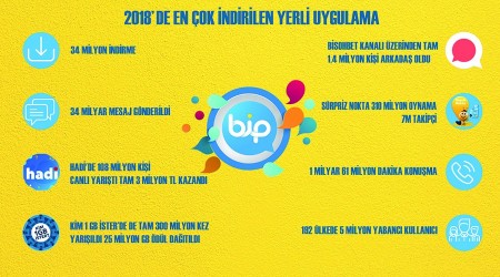 BiP, en fazla indirilen yerli uygulama
