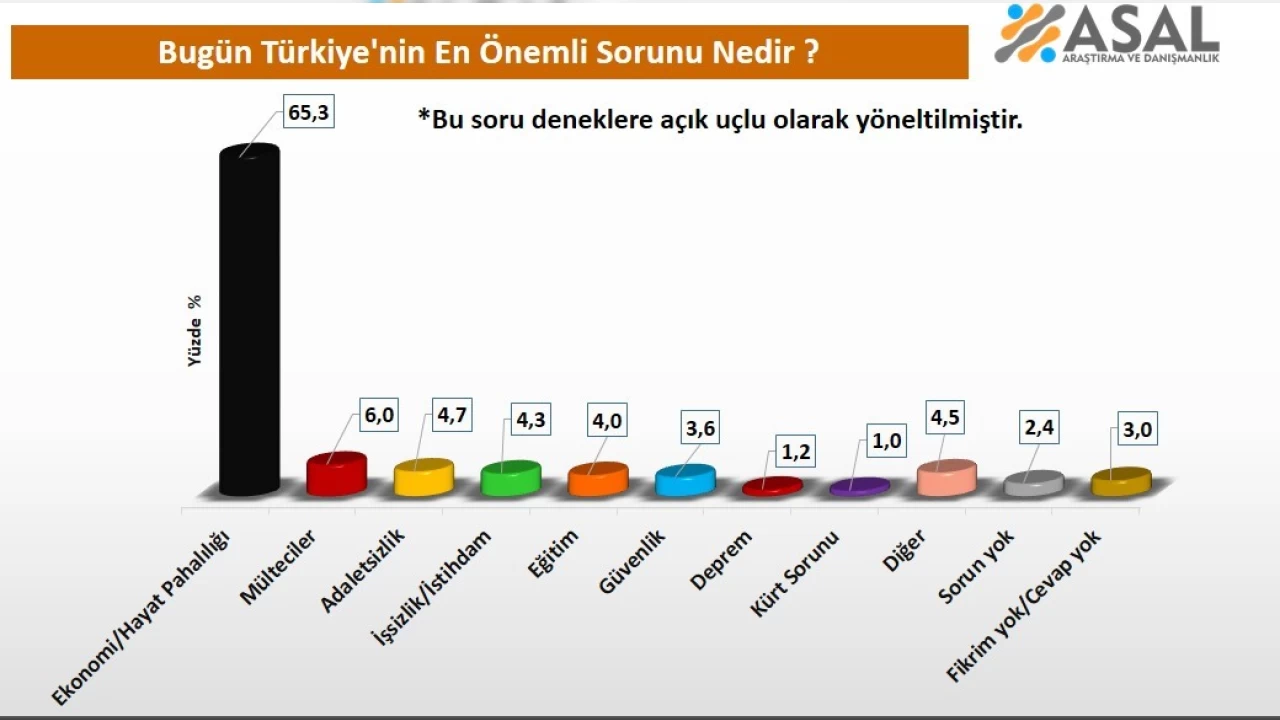 Ekonomik sorunlar açık ara zirvede