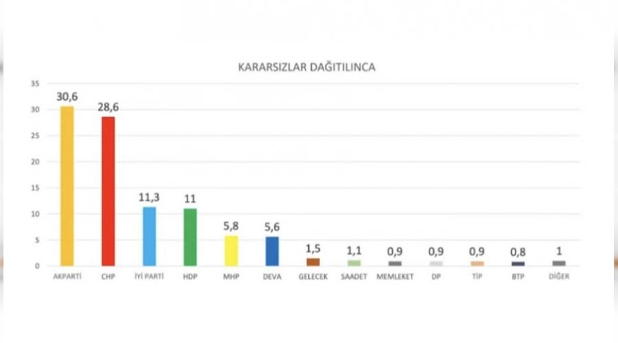 AKP yüzde 30’un altında, Millet İttifakı öne geçti