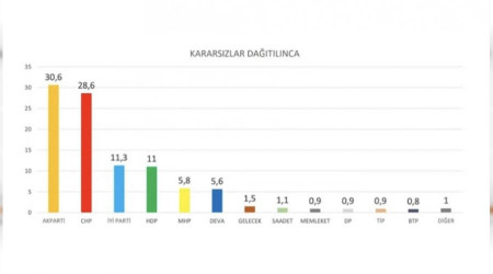 AKP yüzde 30’un altında, Millet İttifakı öne geçti
