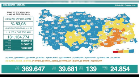 Günlük vaka sayısı 40 bine dayandı