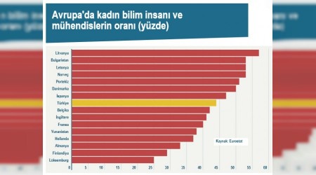 Kadınlar bilimde erkekleri yendi