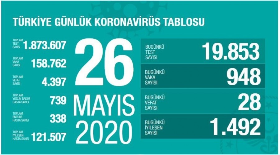 Son 24 saatte 28 ki�i vefat etti