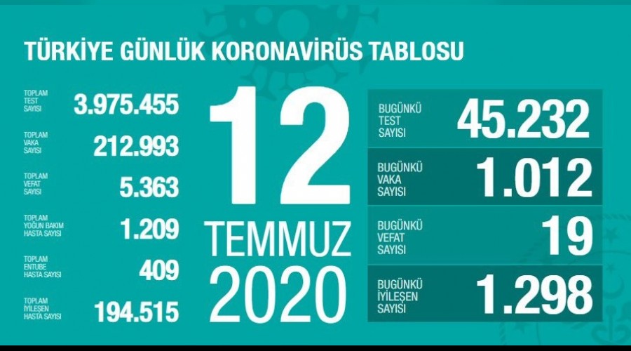 Son 24 saatte 19 ki�i vefat etti 