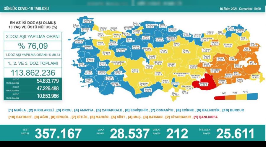 Son 24 saatte korona virsten 212 kii hayatn kaybetti