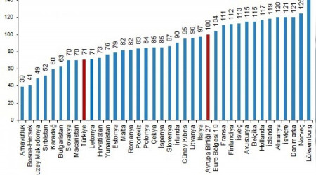 Avrupalı kendi ülkesinde 100 Euro'ya alacağı malı Türkiye'de 35 Euro'ya alıyor