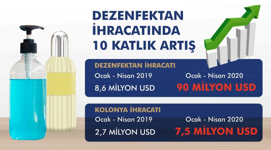 Dezenfektan ihracatı şahlandı