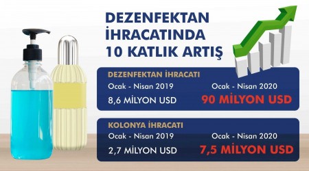 Dezenfektan ihracatı şahlandı