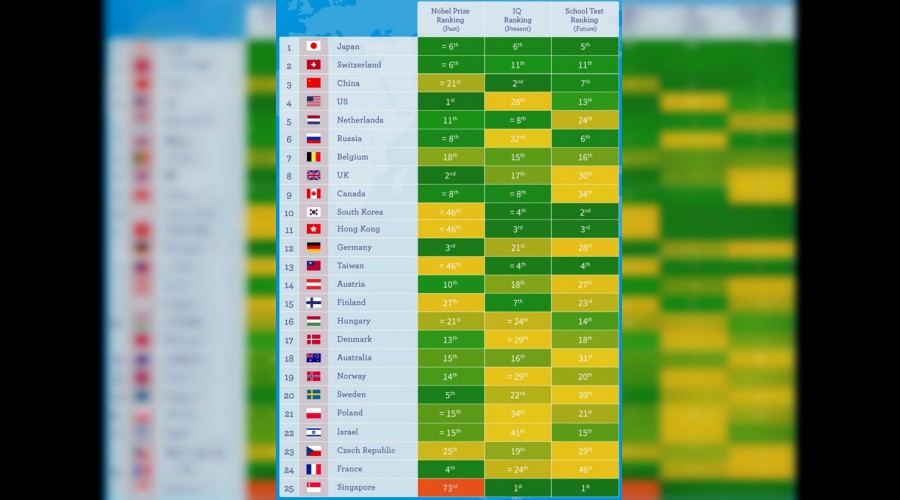 'En akıllı' listesinde Türkiye'nin adı yok!
