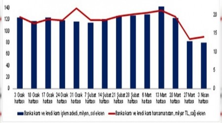 Harcamalar yzde 34 azald