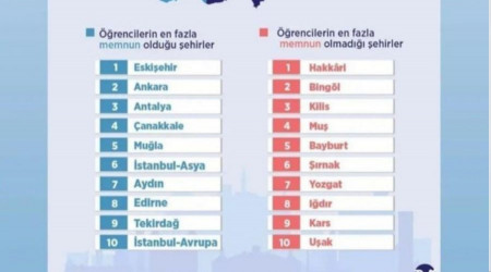 Öğrenci memnuniyeti sıralamasında zirve Eskişehir'in