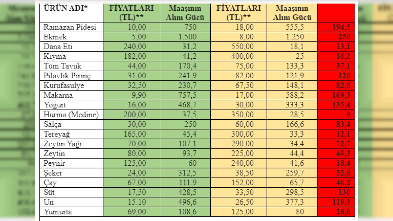 Ramazan'dan Ramazan'a fiyatlar raydan çıktı