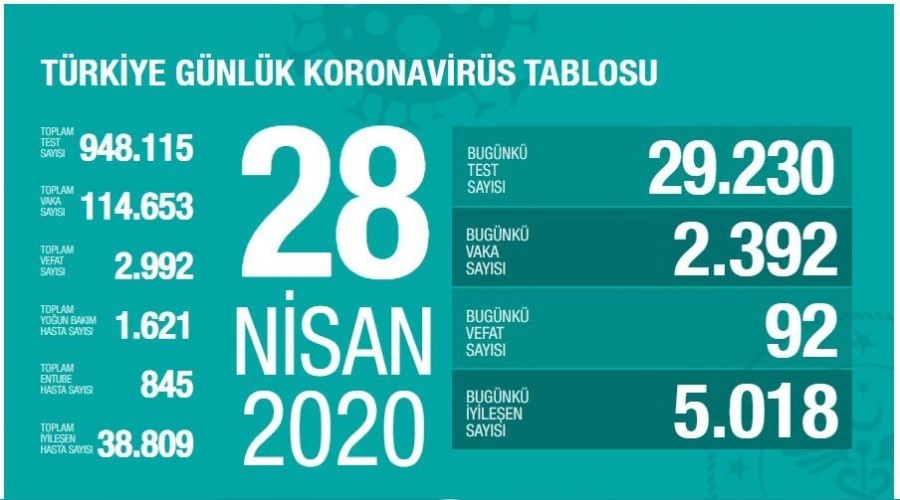 Son 24 saatte 92 kişi vefat etti