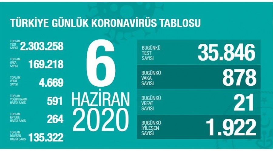 Toplam vakaların yüzde 80’i iyileşti
