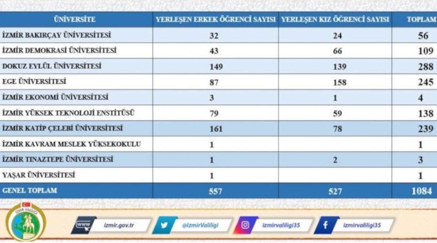 �zmir Valisi K��ger: 'Bin 84 �niversite ��rencisinin bar�nma ihtiyac� kar��land�'