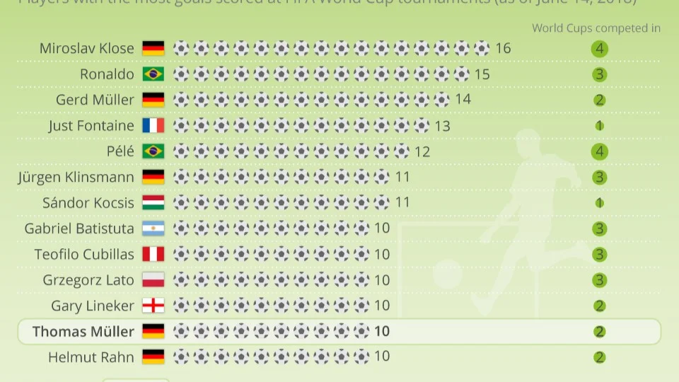 22 D�nya Kupas�'nda 31 gol kral�