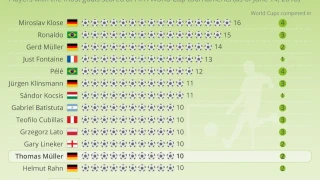 22 D�nya Kupas�'nda 31 gol kral�