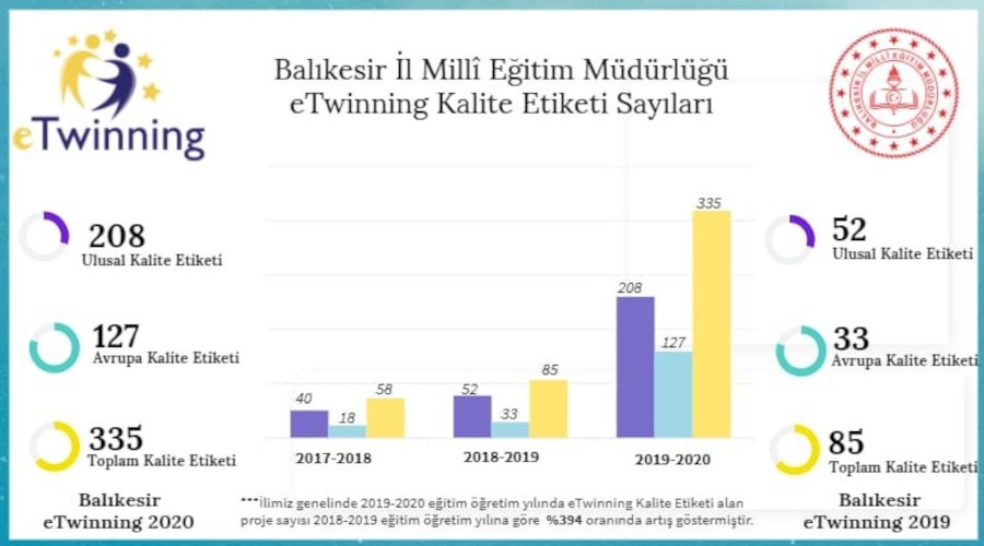 Balıkesir Milli Eğitim'den 335 proje ile rekor