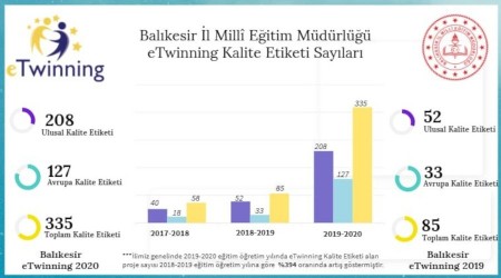 Balıkesir Milli Eğitim'den 335 proje ile rekor