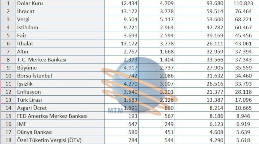 Ekim ayında dolar ve ihracat rekor tazeledi