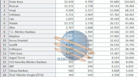 Ekim ayında dolar ve ihracat rekor tazeledi