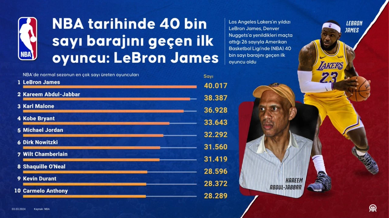LeBron James rekorları alt üst etti