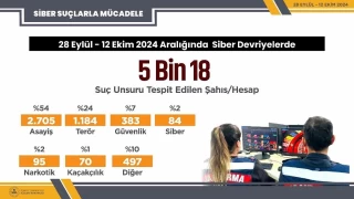 Siber devriyeler bir haftada 5 bin 18 suç unsuru tespit etti