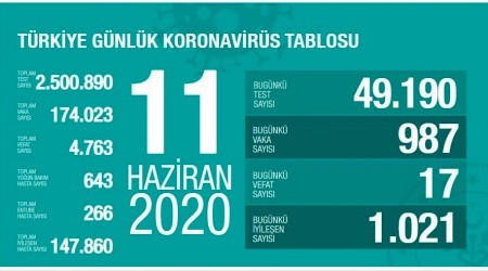 Vakaların yüzde 85’i iyileşti