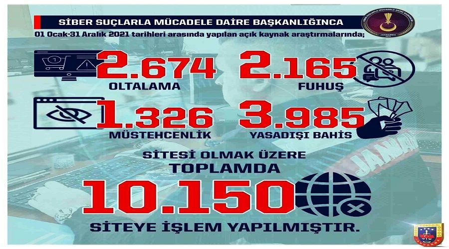 2021 y�l�nda 10 bin 150 site hakk�nda i�lem yap�ld�