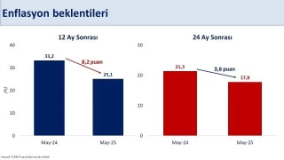 Bakan imek: "12 ay sonras enflasyon beklentisi yzde 25,1'e geriledi"