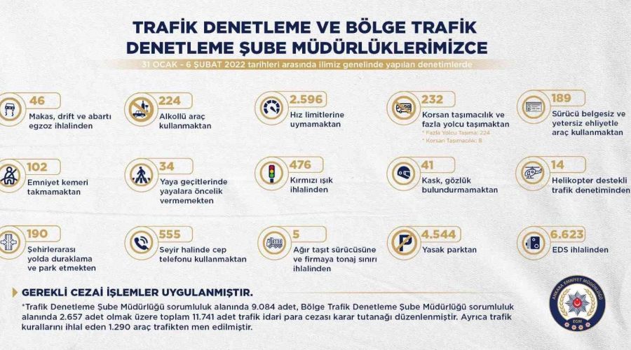 Ba�kentte 1 haftada 10 bini a�k�n trafik cezas� kesildi
