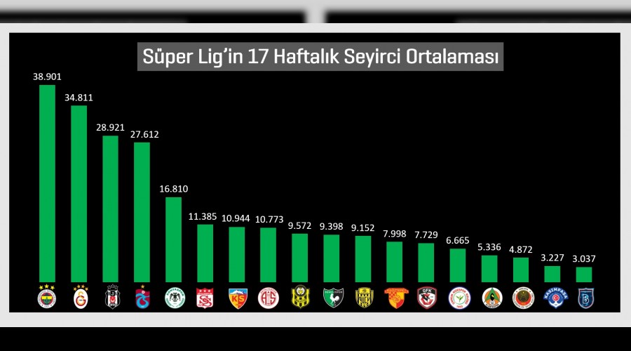 Fenerbahçe seyircide lider