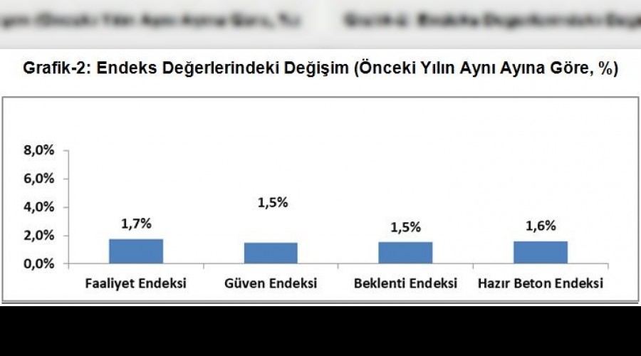 İnşaat sektöründe beklenti yükseldi