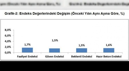 İnşaat sektöründe beklenti yükseldi