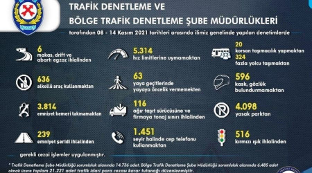 İzmir'de bir haftada 21 bin 221 sürücüye ceza kesildi