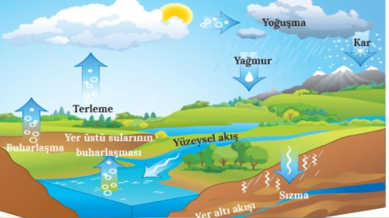 Su döngüsünün dengesi ilk kez bozuldu