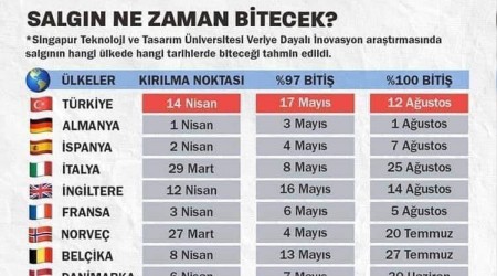 Singapur salgın tahminlerinde çuvalladı