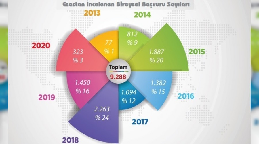 7.5 yılda 266 bin bireysel başvuru