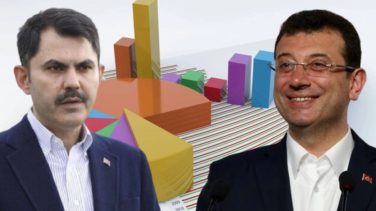 AKP'ye yak�n �irketten �stanbul anketi: �mamo�lu mu Kurum mu?