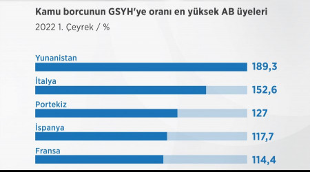 Avrupa Birliği borç batağında
