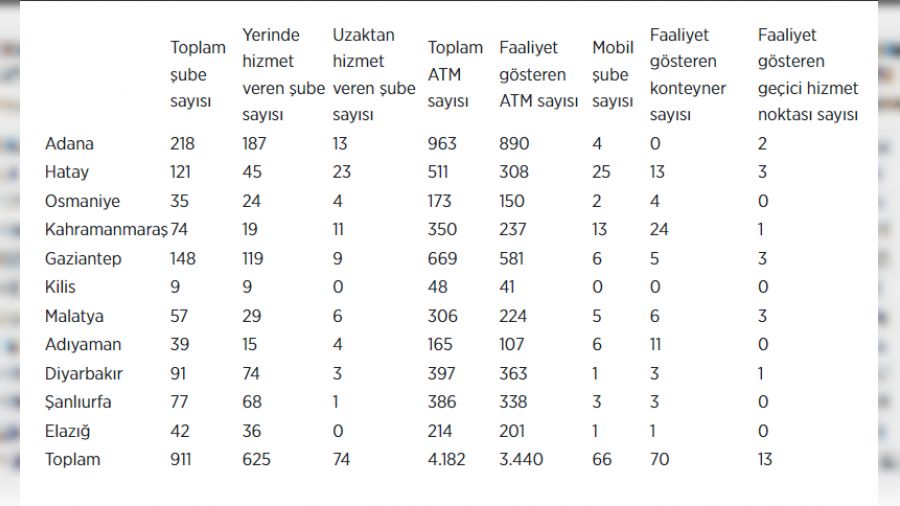 Depremin a��r vurdu�u illerde banka �ubelerinin �o�u kapal�