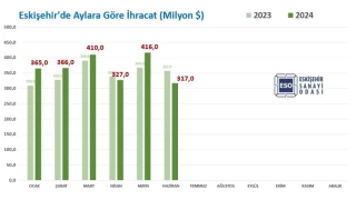 Eskişehir'in ihracatı yüzde 5,3 arttı