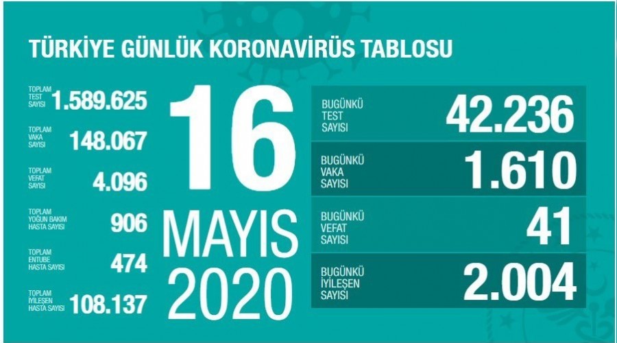 Son 24 saatte 41 kişi vefat etti