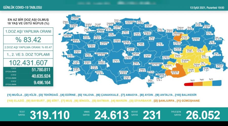 Son 24 saatte korona virüsten 231 kişi hayatını kaybetti