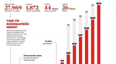 Türkiye’de 26 hasta iyileşti