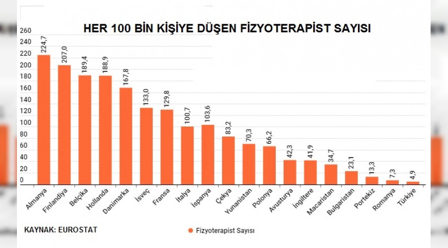 Türkiye'de fizyoterapist açığı had safhada