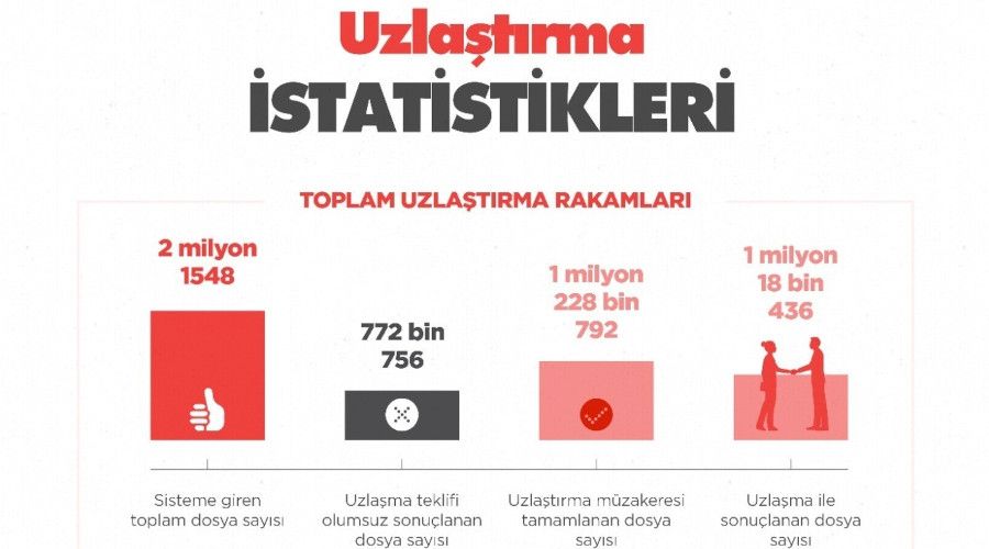 Adalet Bakanl'ndan 'uzlatrma istatistikleri'