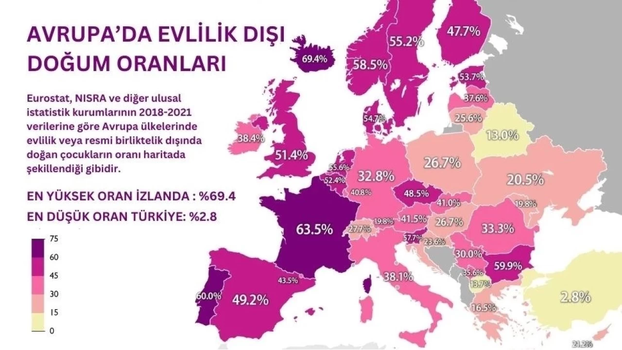 Avrupa’da evlilik dışı doğum artıyor