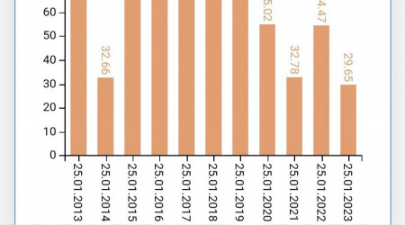 İstanbul'da barajlar son 10 yılın en düşük seviyesinde